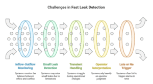 An illustrated diagram showing the challenges in fast pipeline leak detection.